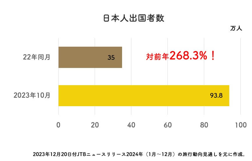 日本人出国者数データ